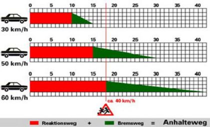 Darstellung Anhalteweg