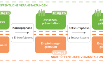 Eine Übersichtsgrafik auf der Ablauf der Veranstaltungen des Werkstattverfahrens 2026 abgebildet ist.