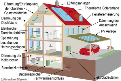 Förderprogramm "Klimafreundliches Wohnen und Arbeiten in Düsseldorf"