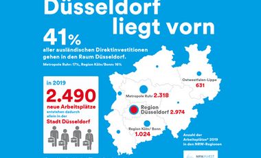 Grafik NRW Direktinvestitionen aus dem Ausland