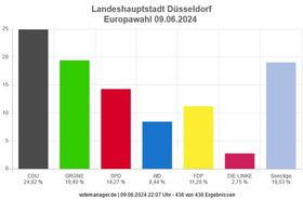 Landeshauptstadt Düsseldorf