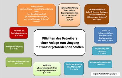 Grafik: Pflichten des Betreibers einer Anlage zum Umgang mit wassergefährdenden Stoffen